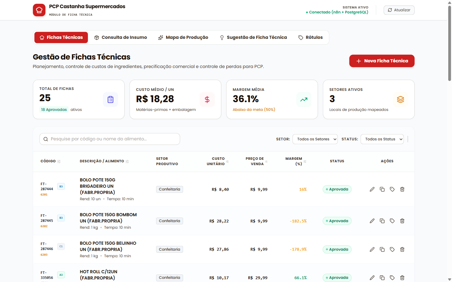 Lista de fichas técnicas mostrando código, setor, custo unitário, preço de venda e margem calculada de cada produto de fabricação própria.